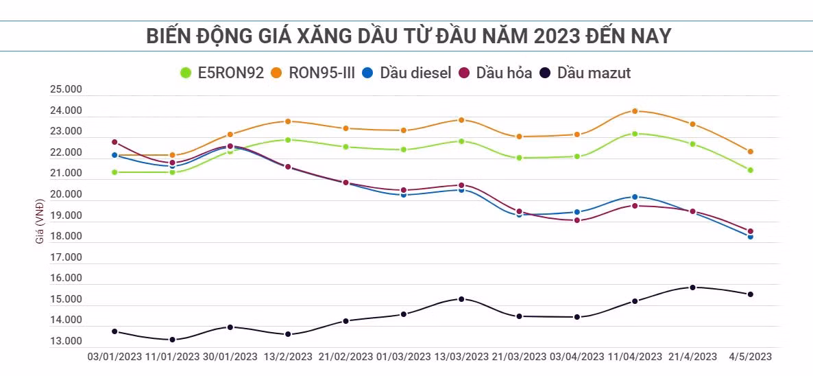 Biến động giá xăng dầu từ đầu năm 2023 đến nay. (Nguồn dữ liệu: Bộ Công thương; Đồ họa: BẢO MINH)