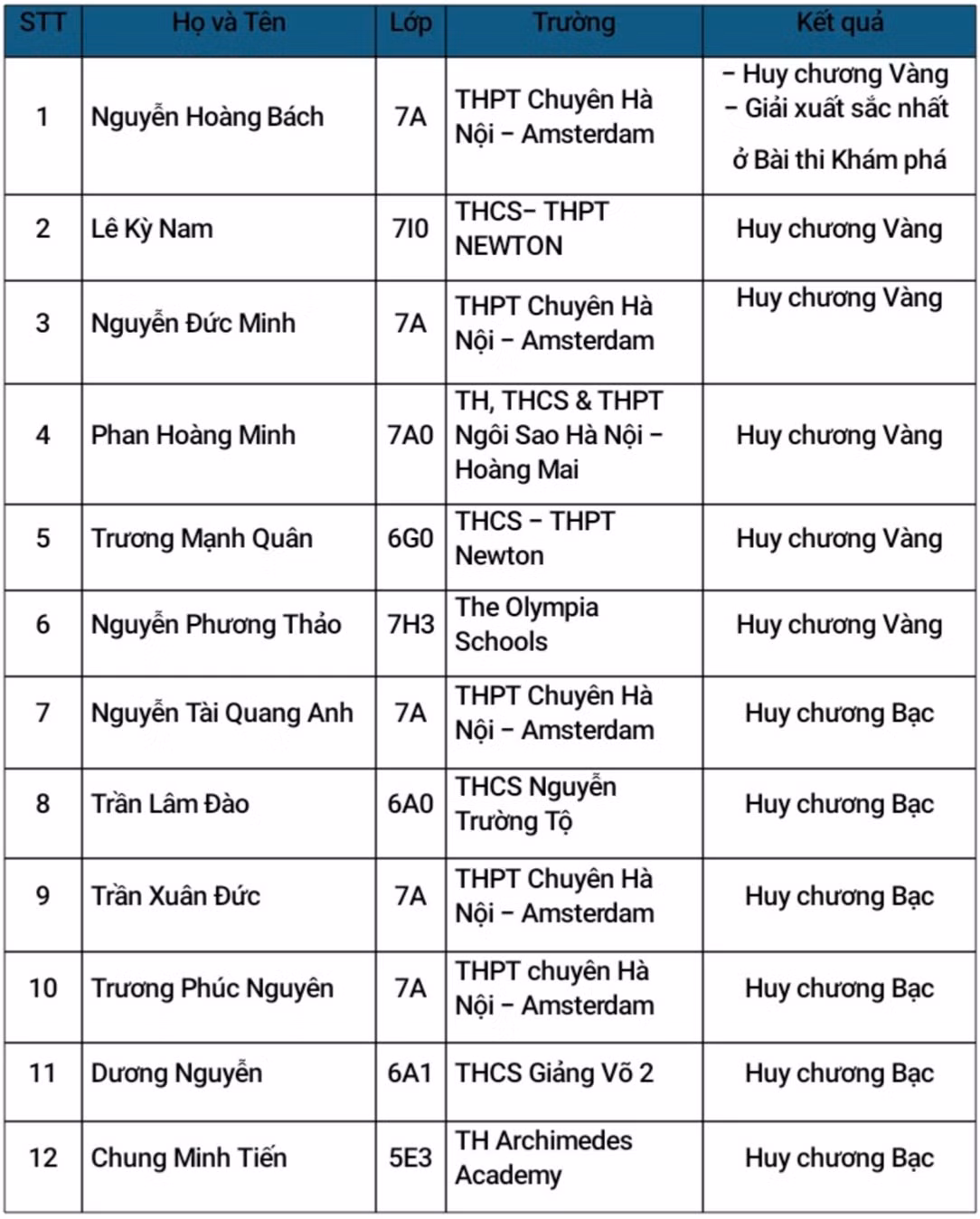 Danh sách học sinh đoạt huy chương môn Toán. Danh sách học sinh đoạt huy chương môn Toán.