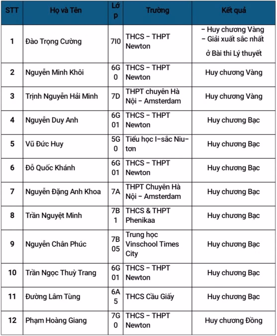 Danh sách học sinh đoạt huy chương môn Khoa học. Danh sách học sinh đoạt huy chương môn Khoa học.