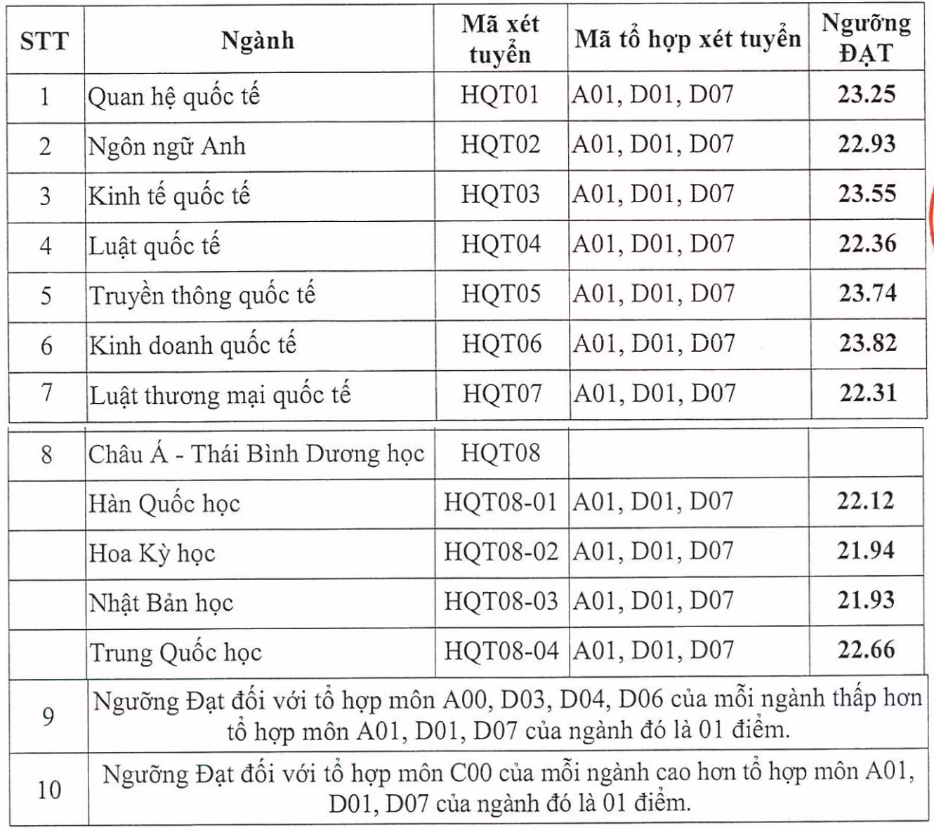Điểm chuẩn (ngưỡng đạt) các ngành theo phương thức xét tuyển sớm dựa trên Kết quả học tập trung học phổ thông năm 2024 của Học viện Ngoại giao