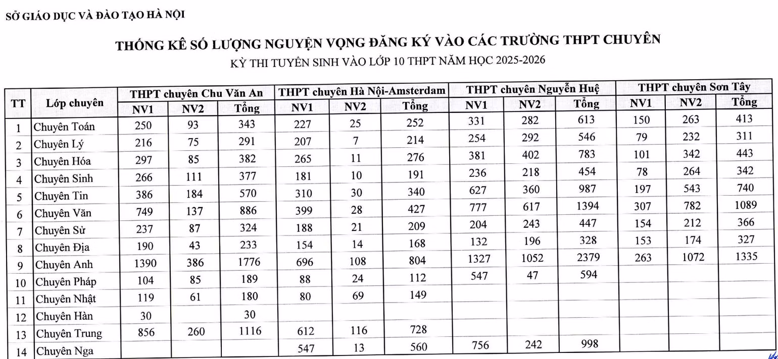 (Nguồn số liệu: Sở Giáo dục và Đào tạo Hà Nội)