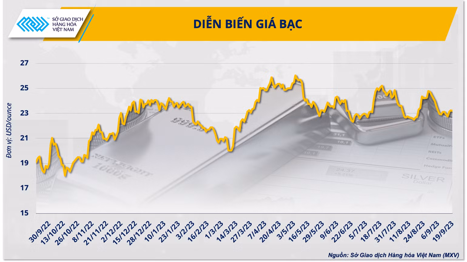 Diễn biến giá bạc COMEX 1 năm Diễn biến giá bạc COMEX 1 năm