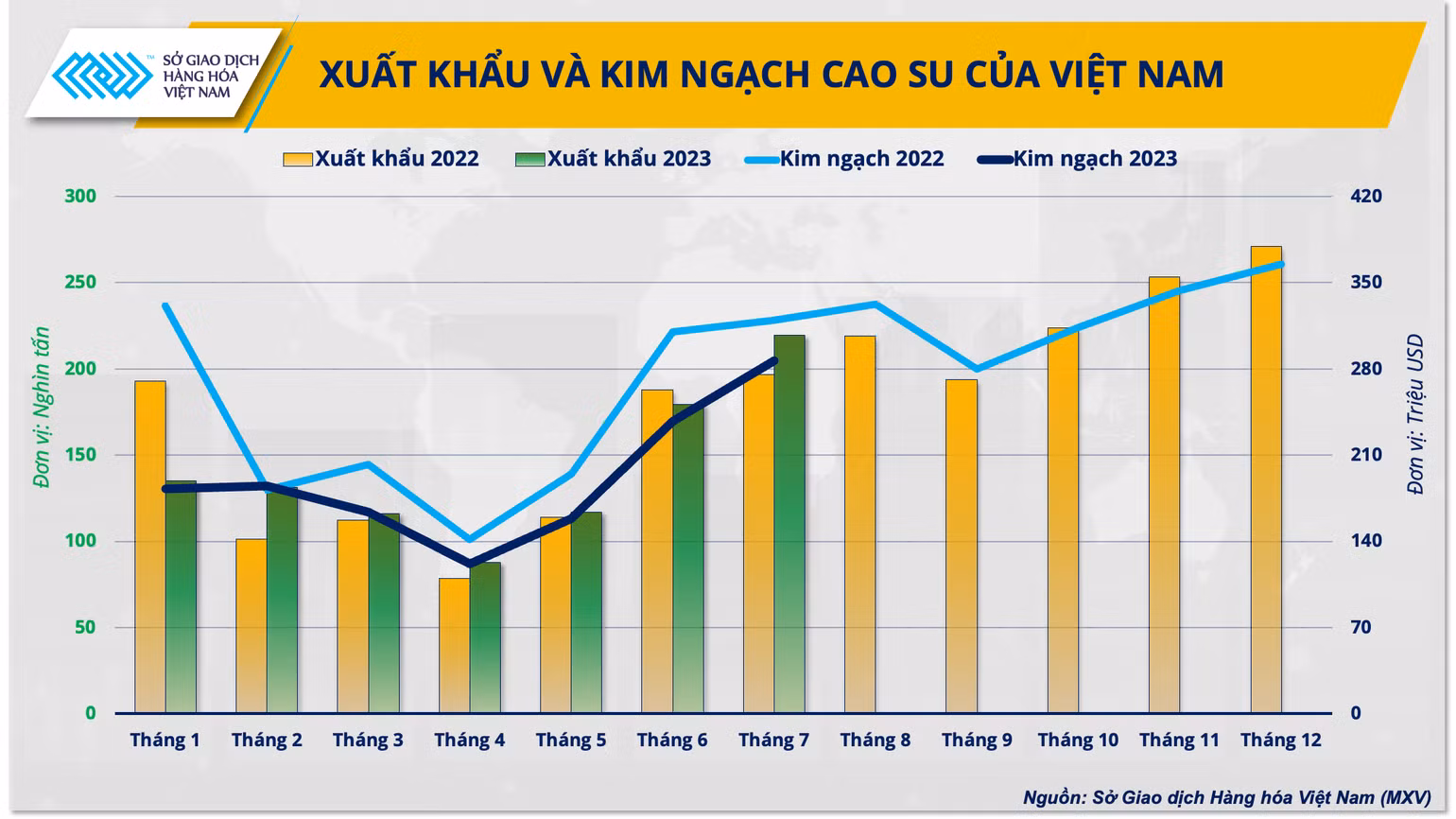 Xuất khẩu và kim ngạch xuất khẩu cao-su của Việt Nam Xuất khẩu và kim ngạch xuất khẩu cao-su của Việt Nam