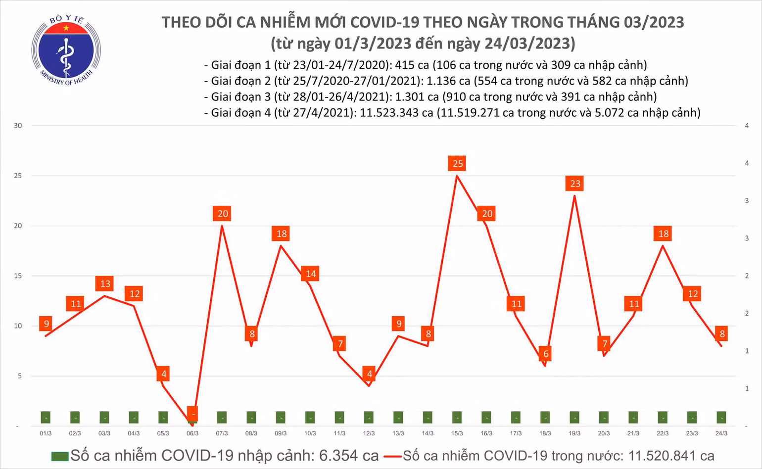 Biểu đồ số ca mắc Covid-19 tại Việt Nam thời gian qua.