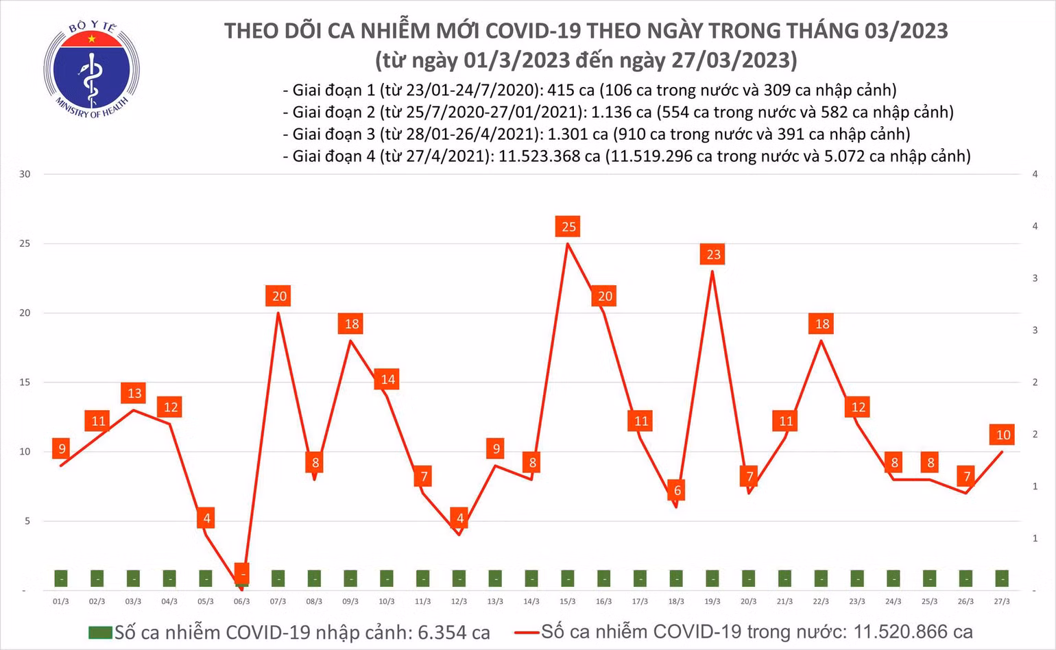 Biểu đồ số ca mắc Covid-19 tại Việt Nam thời gian qua.