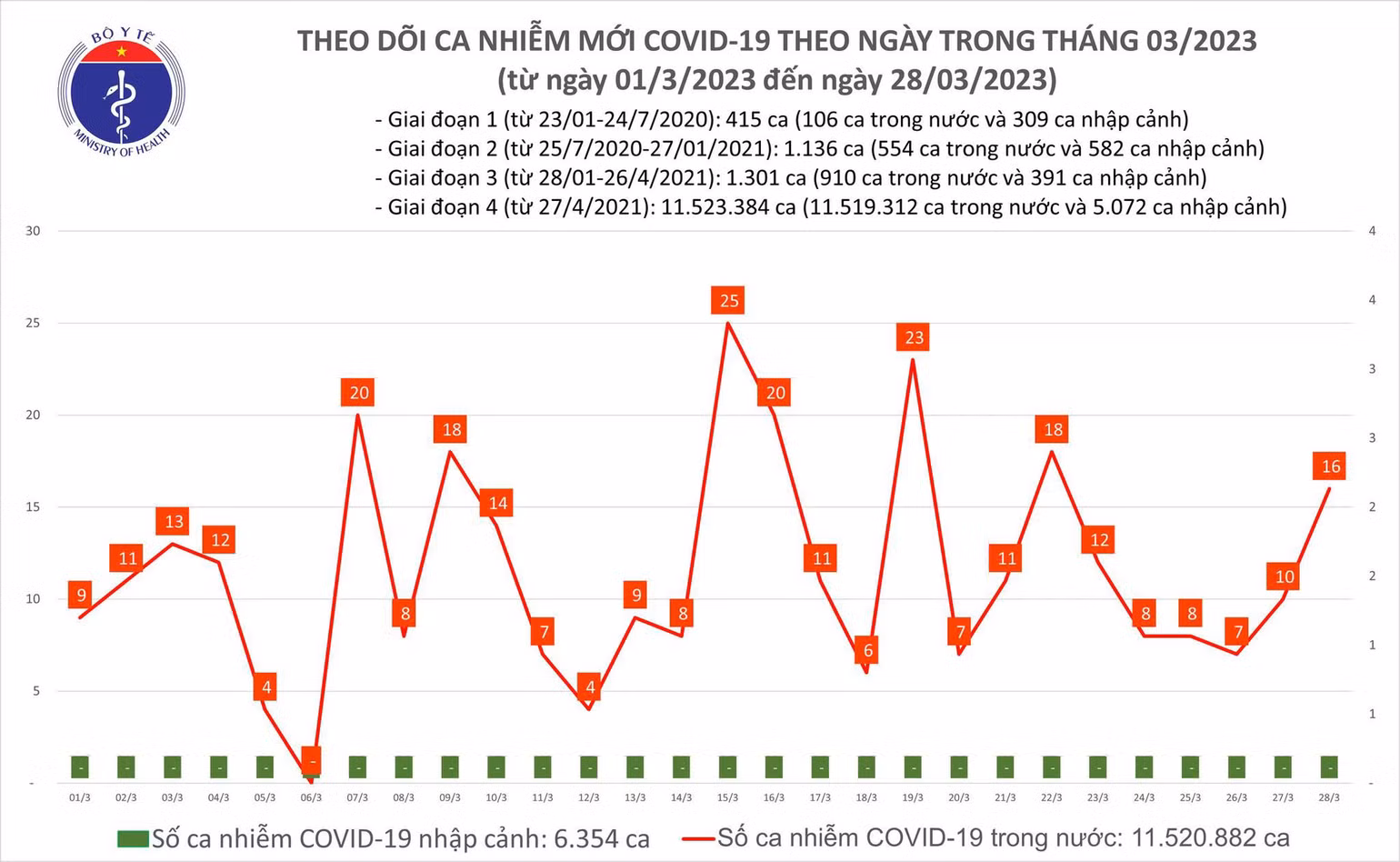 Ngày 28/3: Ca COVID-19 mới tăng lên 16, có 4 bệnh nhân nặng thở oxy - Ảnh 1. Biểu đồ số ca mắc Covid-19 tại Việt Nam thời gian qua.