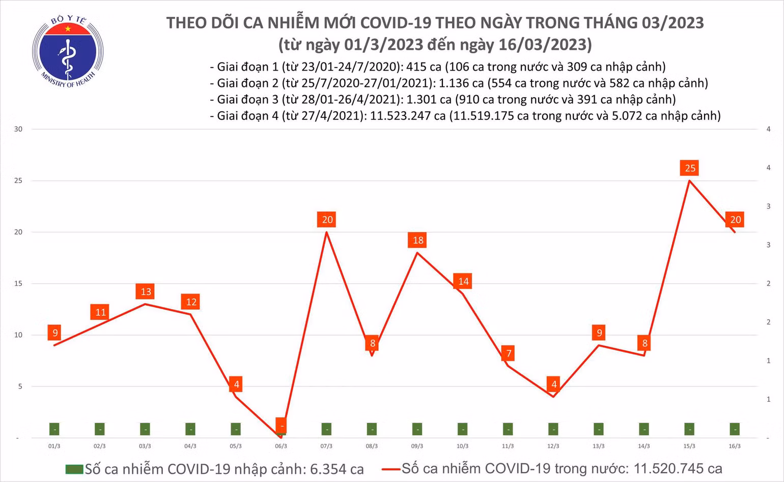 Biểu đồ số ca mắc Covid-19 tại Việt Nam thời gian qua.