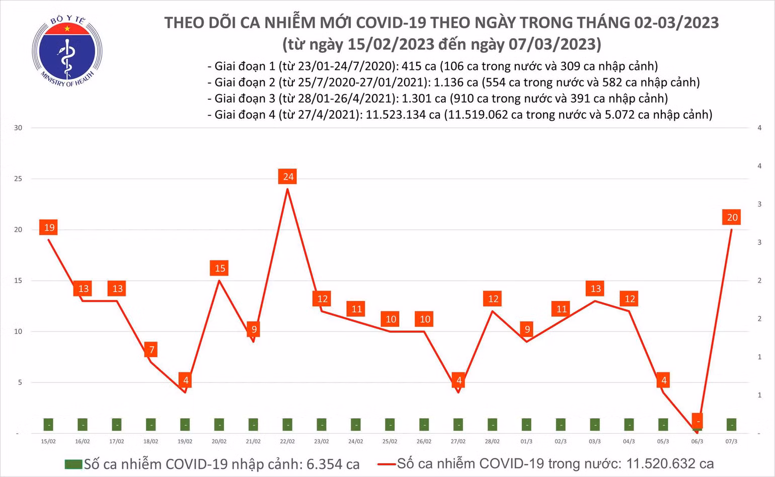 Biểu đồ số ca mắc Covid-19 tại Việt Nam thời gian qua.