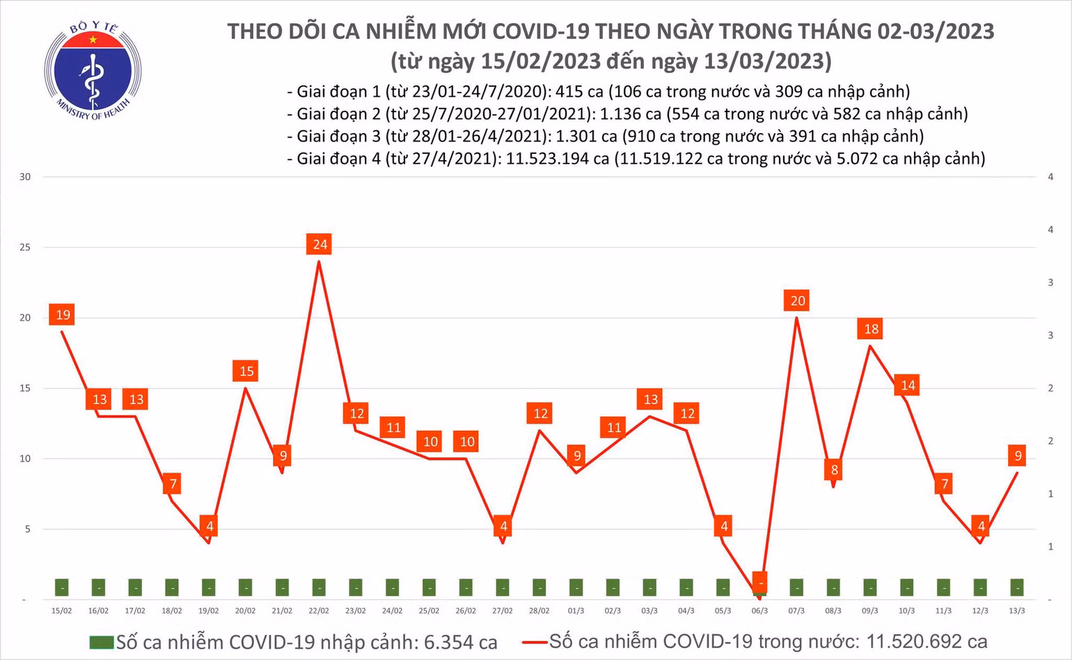 Biểu đồ số ca mắc Covid-19 tại Việt Nam thời gian qua.