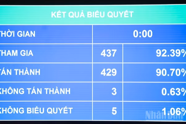 Quốc hội biểu quyết thông qua Luật sửa đổi, bổ sung Luật Quy hoạch đô thị và nông thôn. (Ảnh: DUY LINH)