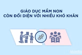 [Infographic] Những khó khăn của giáo dục mầm non