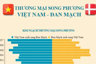 [Infographics] Thương mại song phương giữa Việt Nam và Đan Mạch 