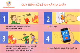 Quy trình xử lý khi xảy ra cháy.