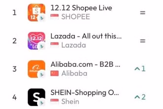 Kể từ tháng 11, ứng dụng Alibaba.com được người dân các nước Đông Nam Á tải xuống liên tục tăng và ứng dụng thường xuyên xếp trong top 3 ứng dụng mua sắm hàng đầu trên cửa hàng ứng dụng Android của Việt Nam.
