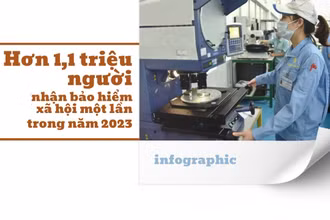 [Infographic] Hơn 1,1 triệu người nhận bảo hiểm xã hội một lần trong năm 2023