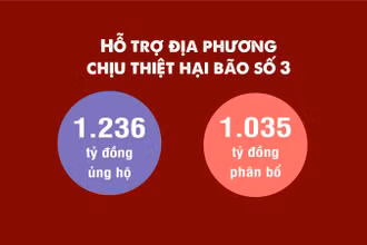 [Infographic] Chi tiết phân bổ 1.035 tỷ đồng hỗ trợ các địa phương chịu thiệt hại do bão số 3