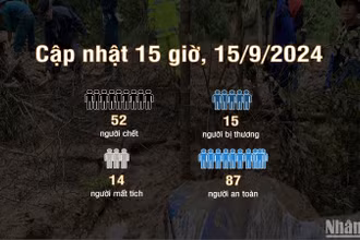 [Infographic] Vụ sạt lở tại Làng Nủ: 52 người chết, 14 người mất tích, 87 người an toàn