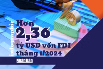 Nhiều tín hiệu tích cực, thu hút FDI tăng mạnh tháng đầu năm 2024