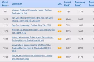 Các cơ sở giáo dục đại học của Việt Nam trong bảng xếp hạng Webometrics tháng 07/2024 (Nguồn: https://www.webometrics.info/en/Asia/Vietnam).