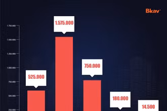 Số máy tính Việt Nam bị nhiễm 5 dòng mã độc phổ biến năm 2022.