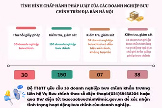 Bộ Thông tin và Truyền thông thu hồi giấy phép của 30 doanh nghiệp bưu chính ở Hà Nội