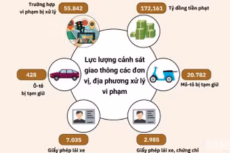 [Infographic] Tai nạn giao thông và vi phạm trật tự giao thông Tết Ất Tỵ 2025 so với Tết Giáp Thìn 2024