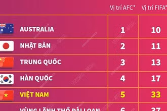 Đội tuyển bóng đá nữ Việt Nam lần đầu vào tốp 5 châu Á