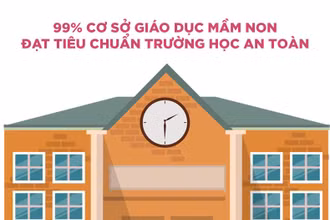 [Infographic] 99% cơ sở giáo dục mầm non đạt tiêu chuẩn trường học an toàn