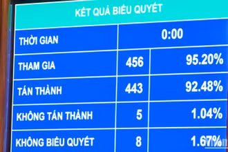 Kết quả biểu quyết thông qua Luật Công đoàn (sửa đổi). (Ảnh: DUY LINH) 