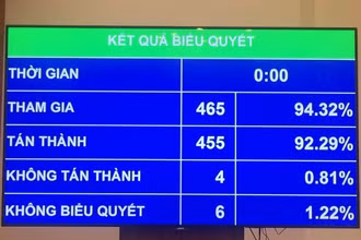 Kết quả biểu quyết thông qua Nghị quyết về một số cơ chế, chính sách đặc thù thực hiện các chương trình mục tiêu quốc gia. (Ảnh: DUY LINH) 