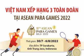 Việt Nam xếp hạng 3 toàn đoàn tại ASEAN Para Games 2022 