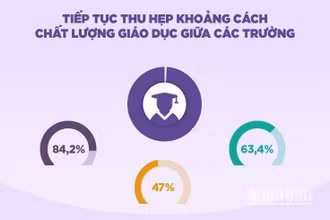 [Infographic] Tiếp tục thu hẹp khoảng cách chất lượng giáo dục giữa các trường