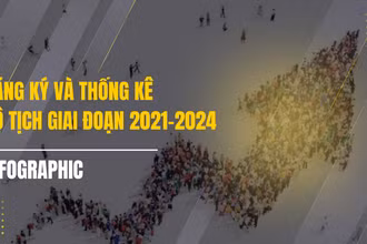 Đăng ký và Thống kê Hộ tịch giai đoạn 2021-2024