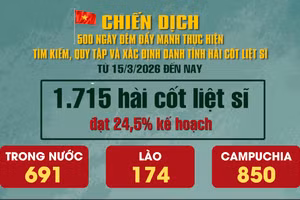 [Video] Chiến dịch 500 ngày đêm: Đã tìm kiếm, quy tập được 1.715 hài cốt liệt sĩ