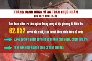 [Video] Hơn 5.700 cơ sở vi phạm, xử phạt hơn 22,4 tỷ đồng trong tháng cao điểm kiểm tra ATTP