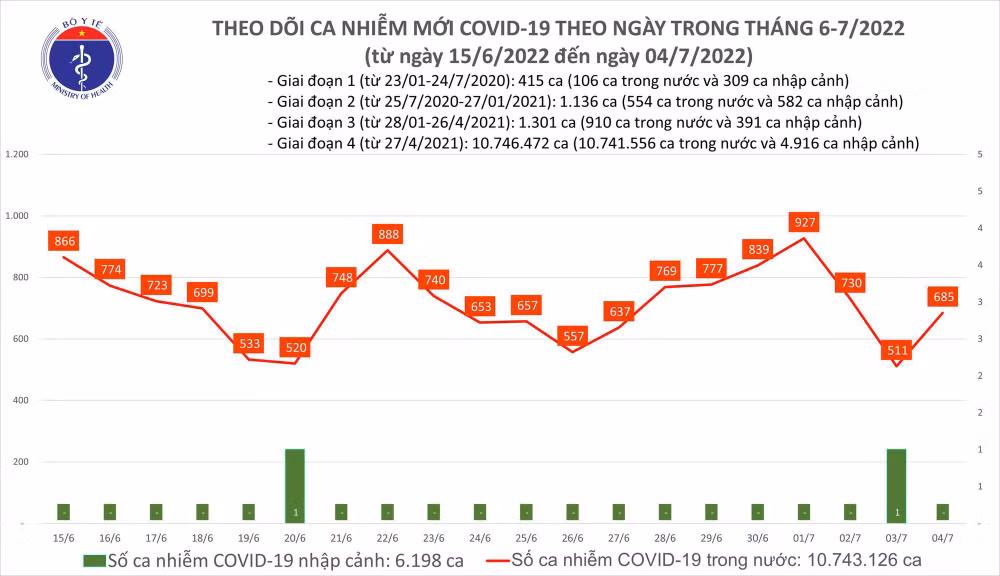 Ngày 4/7: Ca COVID-19 mới tăng lên 685; Có 1 F0 tại Đồng Nai tử vong - Ảnh 1.
