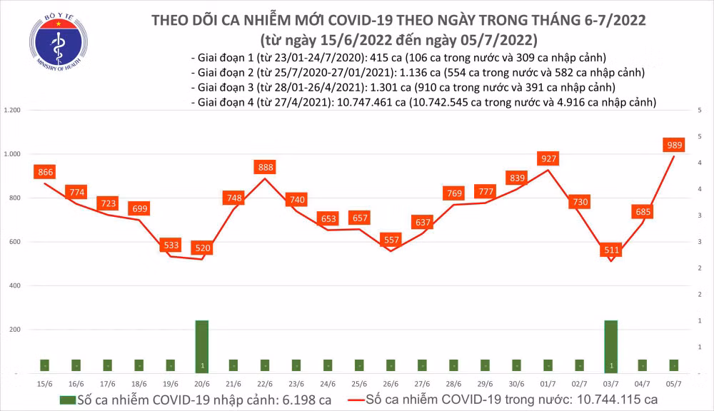 Ngày 5/7: Ca COVID-19 tăng vọt lên gần 1.000; Quảng Ninh có 1 F0 tử vong - Ảnh 1.