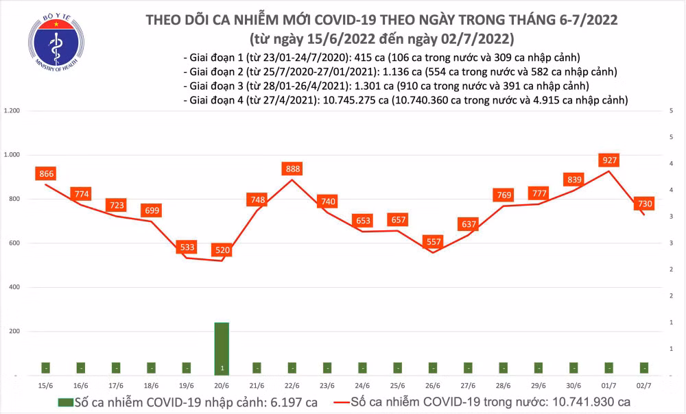 Ngày 2/7: Ca COVID-19 giảm còn 730; Cả nước đã tiêm hơn 233 triệu liều vaccine - Ảnh 1.