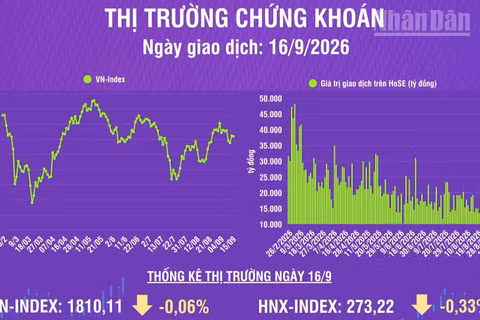 [Infographic] Chứng khoán ngày 16/9: VN-Index giảm nhẹ 1,04 điểm, khối ngoại mua ròng phiên thứ 3 liên tiếp