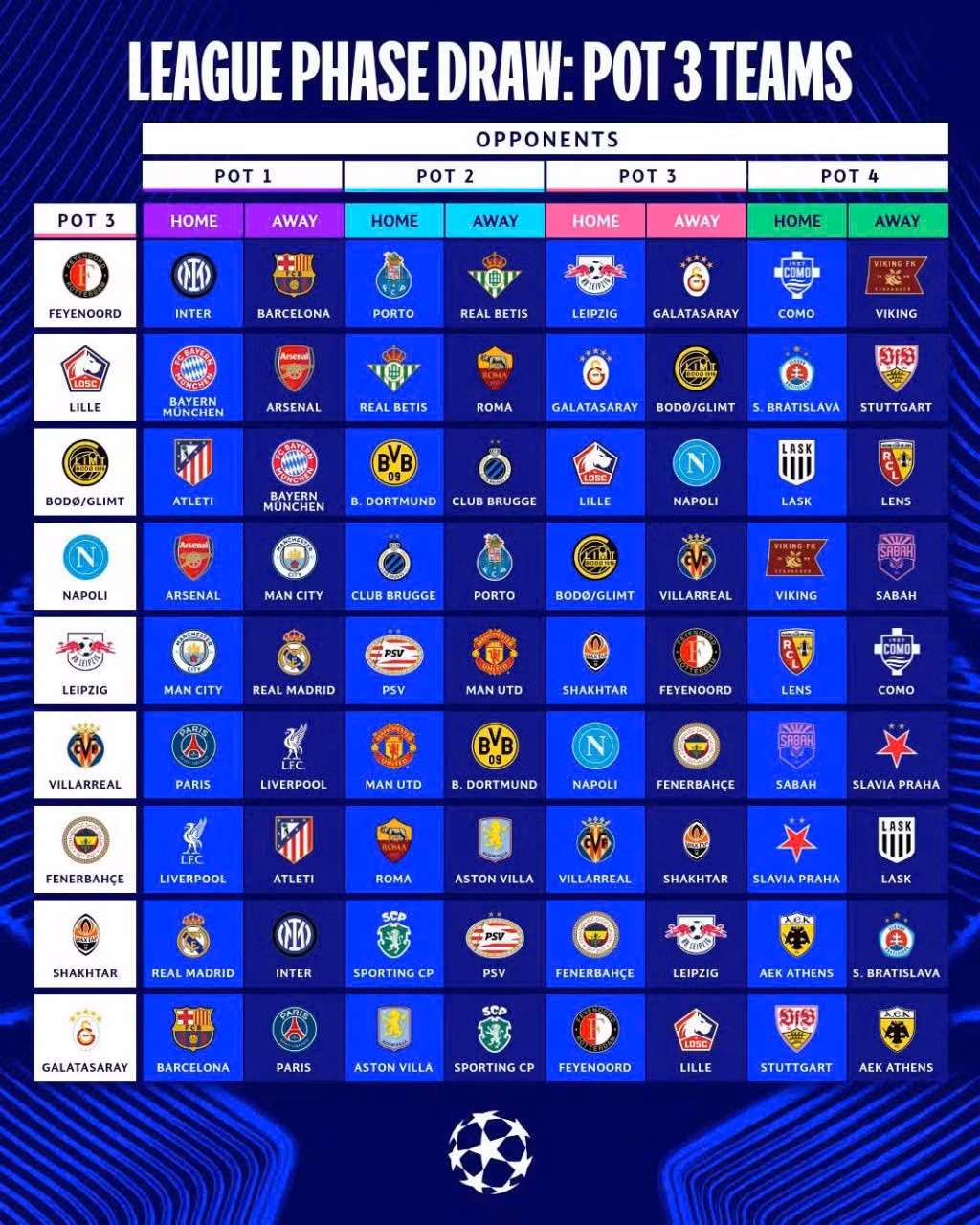 Các đối thủ của chín đội ở nhóm 3 tại vòng phân hạng Champions League. (Ảnh: UEFA)