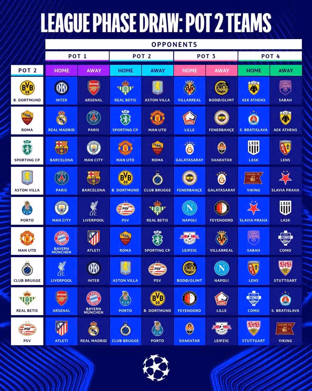Các đối thủ của chín đội ở nhóm 2 tại vòng phân hạng Champions League. (Ảnh: UEFA)