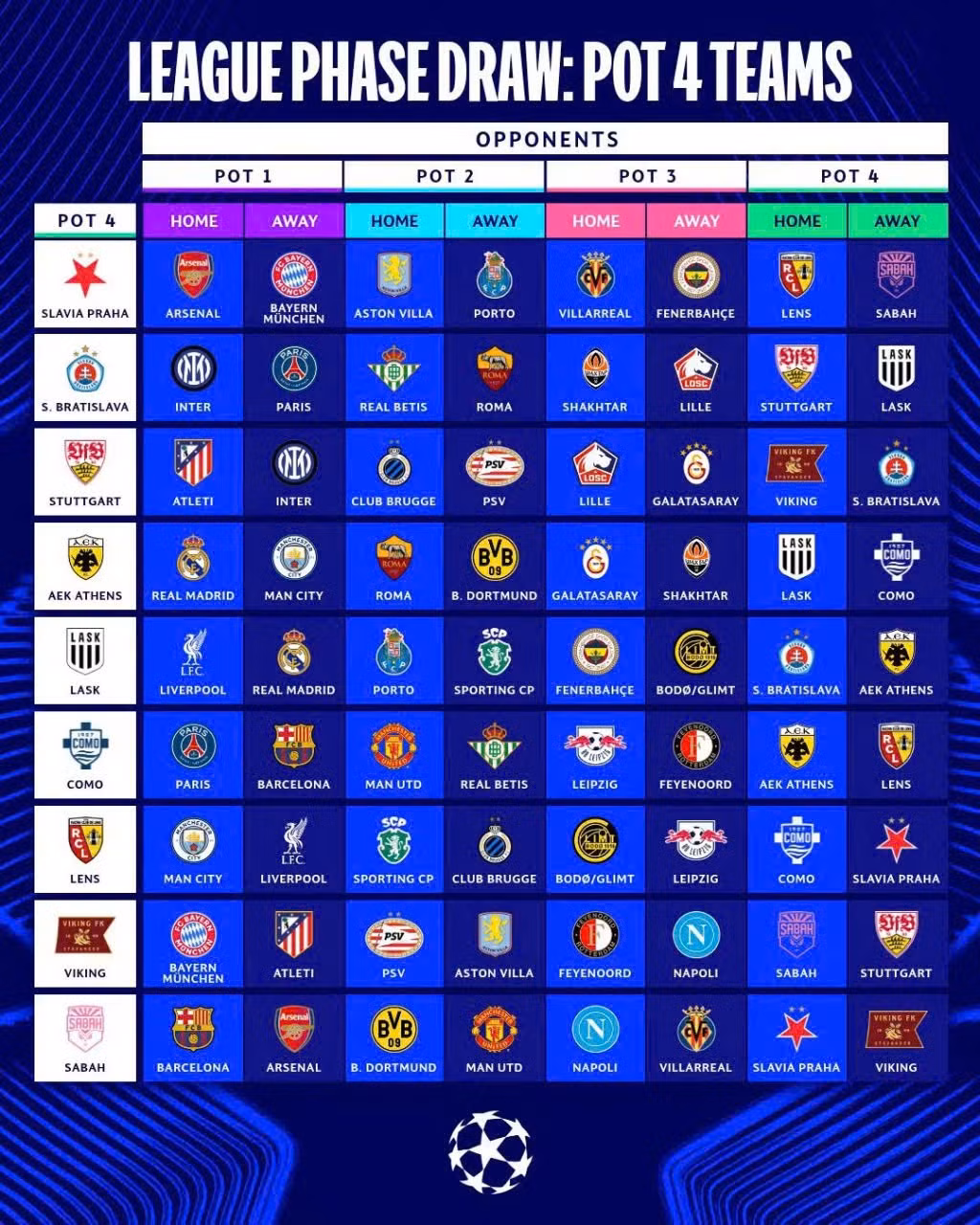 Các đối thủ của chín đội ở nhóm 4 tại vòng phân hạng Champions League. (Ảnh: UEFA)