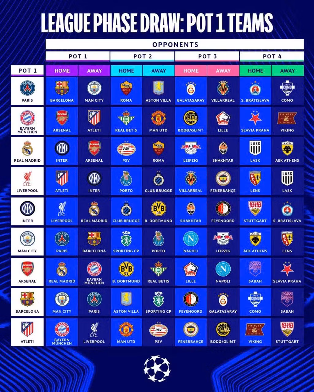Các đối thủ của chín đội ở nhóm 1 tại vòng phân hạng Champions League. (Ảnh: UEFA)