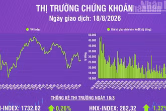 [Infographic] Chứng khoán ngày 18/8: VN-Index tăng 4,56 điểm, thanh khoản thị trường tăng