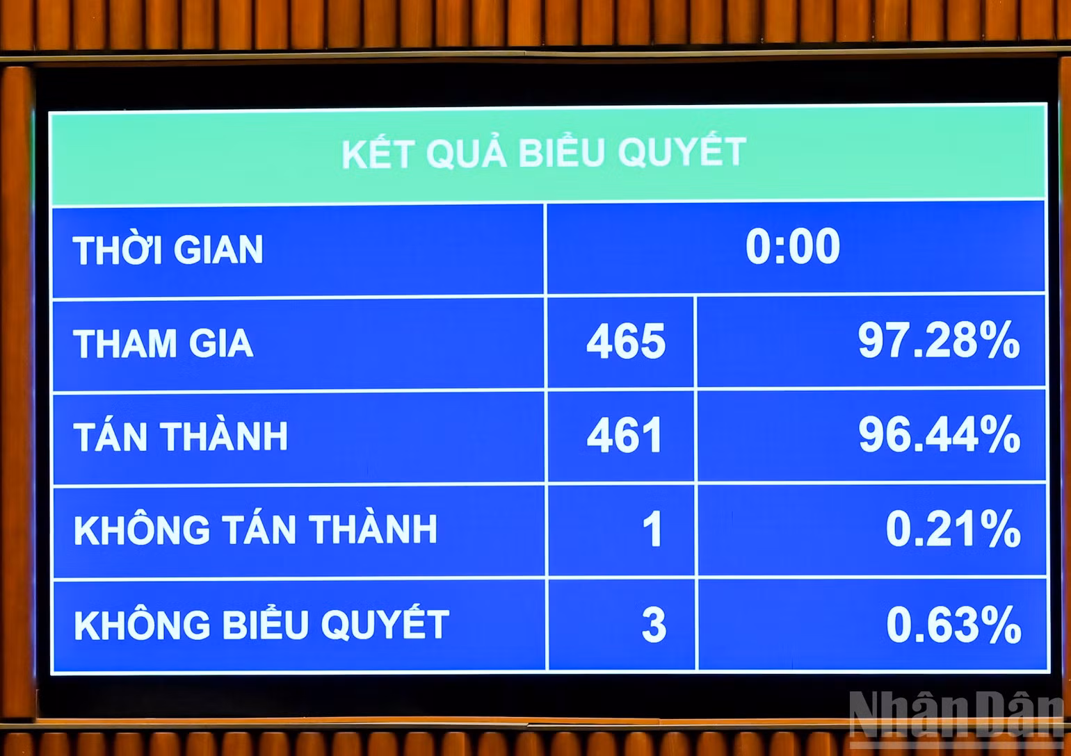 ndo_br_ket-qua-bieu-quyet.jpg