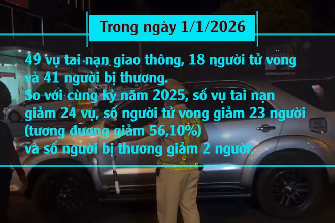 [Video] Ngày đầu tiên của năm mới 2026, số người tử vong do TNGT giảm 56% 