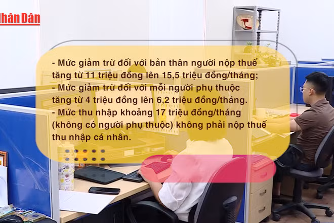 [Video] Hàng chục triệu người được giảm thuế thu nhập cá nhân