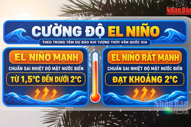 [Video] El Nino sẽ đạt cực đại cuối năm 2026, nguy cơ nắng nóng xuất hiện sớm