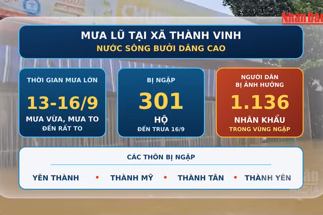 [Video] Nước sông Bưởi dâng cao, hàng trăm hộ dân ở Thanh Hóa bị ngập