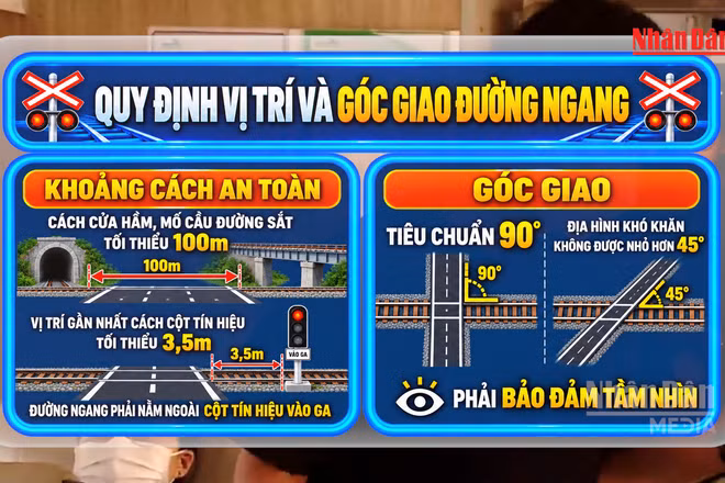[Video] Đường ngang đường sắt ngoài đô thị phải cách nhau tối thiểu 1.000m